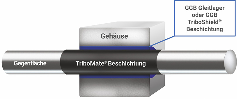 GGB TriboMate gepaarte Beschichtungen für niedrigen Verschleiß 