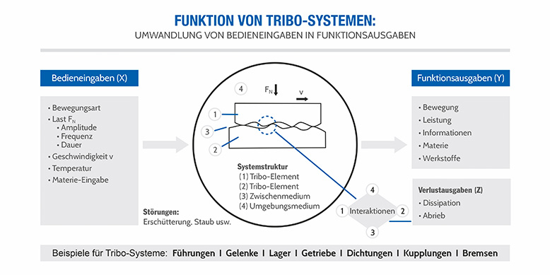 Funktion von Tribo-Systemen