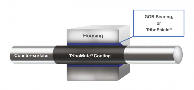 GGB TriboMate Paired Coatings Model for tribological systems
