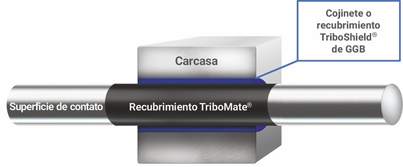 Recubrimientos TriboMate para la baja fricción