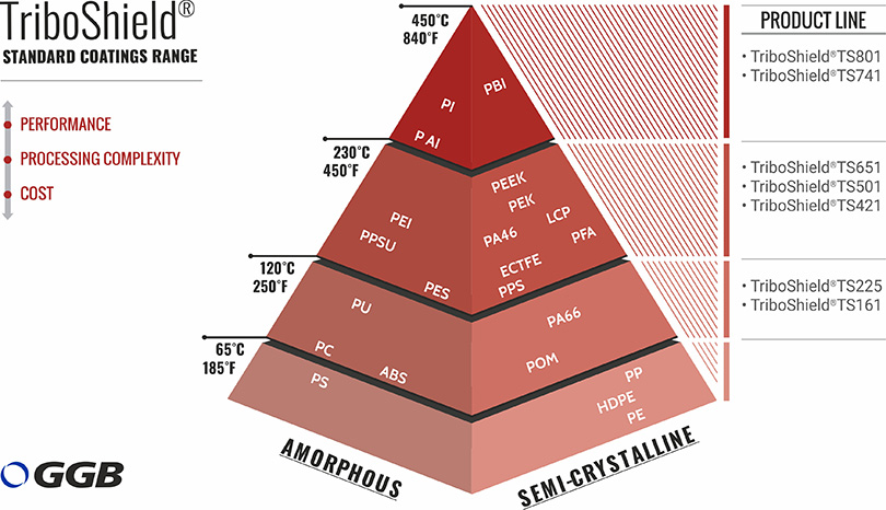 La pirámide de Recubrimientos TriboShield