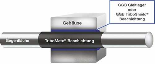 GGB TriboMate umweltfreundliche Polymerbeschichtungen 