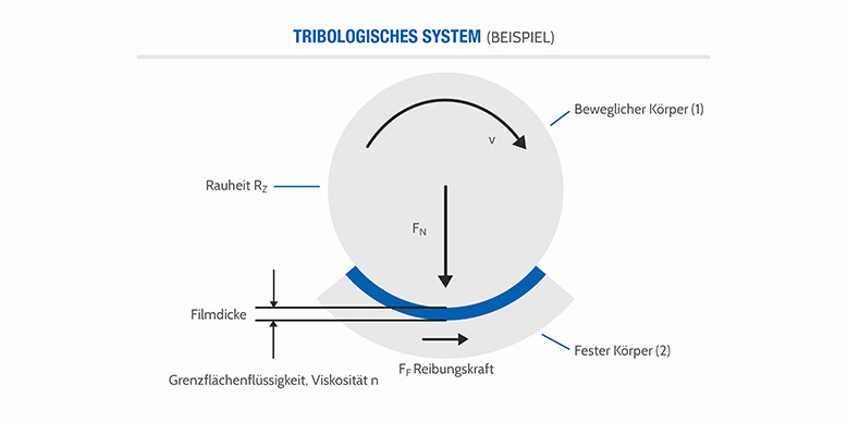 Tribologisches System