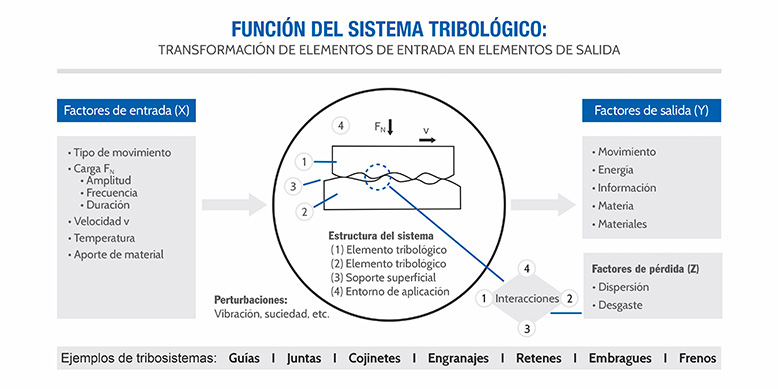 GGB función del sistems tribológico