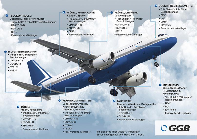 GGB Gleitlager und Beschichtungen für Luftfahrtanwendungen