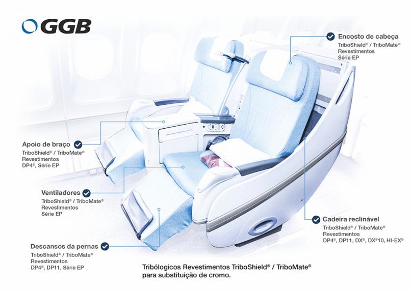GGB Rolamentos lisos Rolamentos lisos e revestimentos para assentos de aeronaves