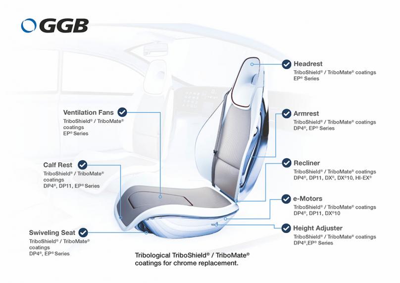 GGB Bearings and Coatings for Automotive Seats Applications