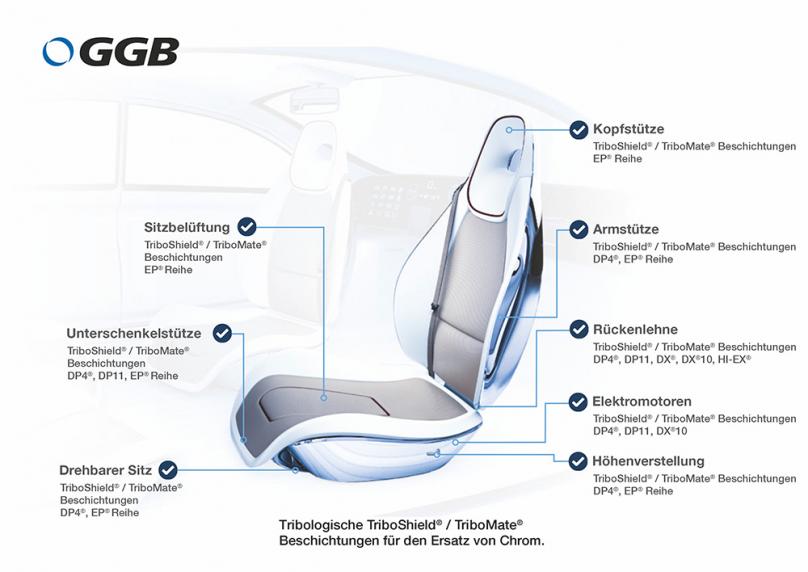 GGB Gleitlager und Beschichtungen für Autositze